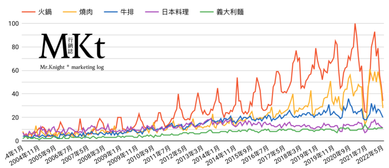 3分鐘用google搜尋趨勢找出行銷時機點＆擬定 行銷策略 －以餐飲為例